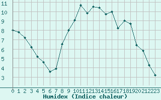 Courbe de l'humidex pour Rodez (12)