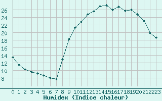 Courbe de l'humidex pour Gros-Rderching (57)