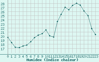 Courbe de l'humidex pour Sainte-Ouenne (79)