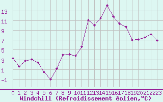 Courbe du refroidissement olien pour Sainte-Locadie (66)