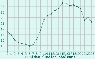 Courbe de l'humidex pour Bulson (08)