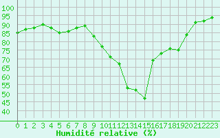 Courbe de l'humidit relative pour Sermange-Erzange (57)