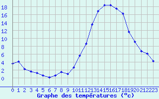 Courbe de tempratures pour Cazaux (33)