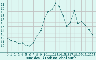 Courbe de l'humidex pour Saint-Vran (05)