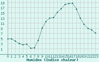 Courbe de l'humidex pour Chambry / Aix-Les-Bains (73)