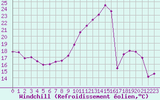 Courbe du refroidissement olien pour Dole-Tavaux (39)