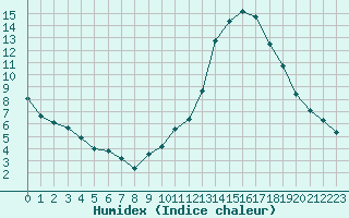 Courbe de l'humidex pour Frontenay (79)