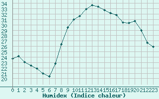 Courbe de l'humidex pour Bastia (2B)