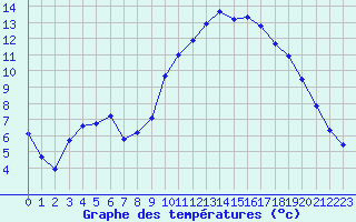 Courbe de tempratures pour Guidel (56)