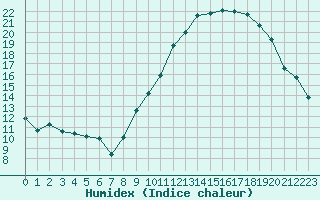 Courbe de l'humidex pour Mcon (71)