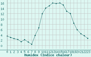 Courbe de l'humidex pour Formigures (66)