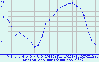 Courbe de tempratures pour Hohrod (68)