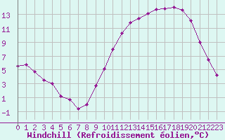 Courbe du refroidissement olien pour Brigueuil (16)