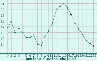 Courbe de l'humidex pour Bziers-Centre (34)