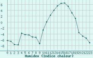 Courbe de l'humidex pour Romorantin (41)