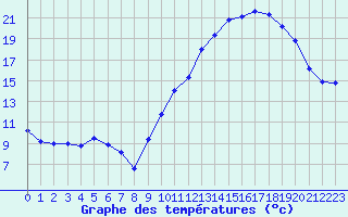 Courbe de tempratures pour Lanvoc (29)