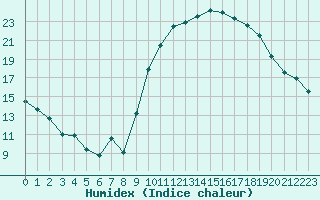 Courbe de l'humidex pour Rodez (12)