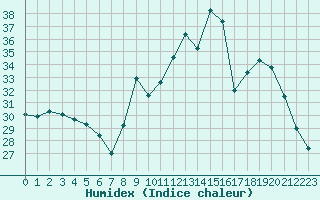 Courbe de l'humidex pour Nmes - Garons (30)