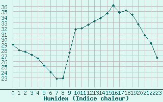 Courbe de l'humidex pour Saint-Brevin (44)