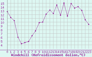 Courbe du refroidissement olien pour Chteaudun (28)