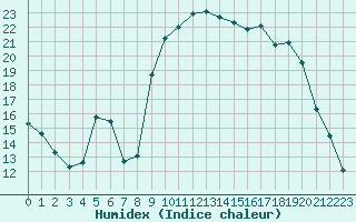 Courbe de l'humidex pour Grenoble/agglo Le Versoud (38)