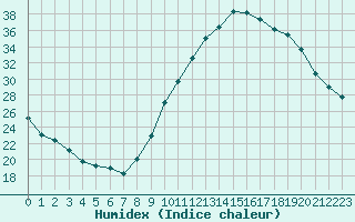 Courbe de l'humidex pour Saint-Maximin-la-Sainte-Baume (83)