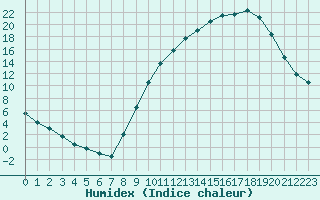 Courbe de l'humidex pour Paray-le-Monial - St-Yan (71)