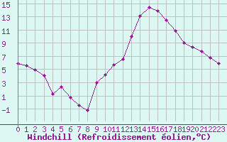 Courbe du refroidissement olien pour Lyon - Saint-Exupry (69)