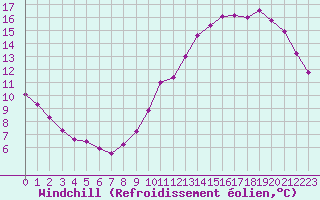 Courbe du refroidissement olien pour Aizenay (85)