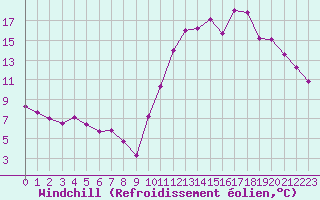 Courbe du refroidissement olien pour Roanne (42)