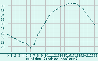 Courbe de l'humidex pour Saint-Maximin-la-Sainte-Baume (83)