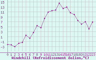 Courbe du refroidissement olien pour Grenoble/St-Etienne-St-Geoirs (38)