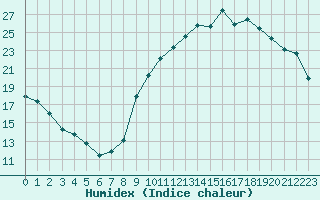 Courbe de l'humidex pour Orly (91)