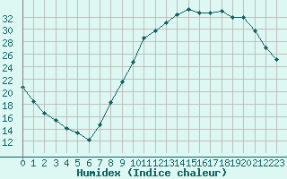 Courbe de l'humidex pour Auxerre-Perrigny (89)