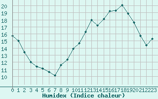 Courbe de l'humidex pour Quimper (29)