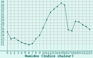 Courbe de l'humidex pour Mende - Chabrits (48)