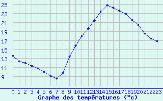 Courbe de tempratures pour Douzens (11)