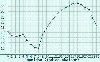 Courbe de l'humidex pour La Poblachuela (Esp)