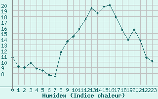 Courbe de l'humidex pour Bridel (Lu)