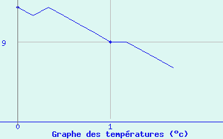 Courbe de tempratures pour Roqueredonde - Mas de Grzes (34)