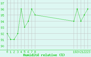 Courbe de l'humidit relative pour Hd-Bazouges (35)