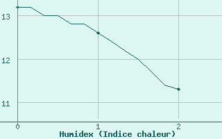 Courbe de l'humidex pour Ciudad Real (Esp)