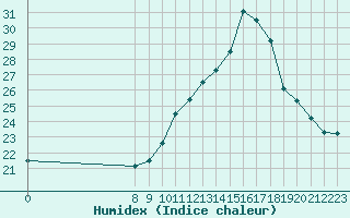 Courbe de l'humidex pour Valence d'Agen (82)