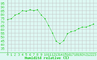 Courbe de l'humidit relative pour Potes / Torre del Infantado (Esp)