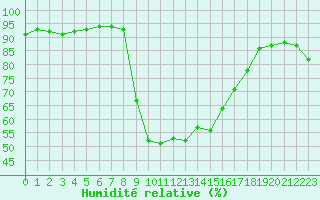 Courbe de l'humidit relative pour Figari (2A)