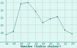 Courbe de l'humidex pour Lons-le-Saunier (39)