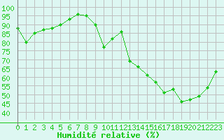Courbe de l'humidit relative pour Biarritz (64)