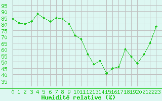 Courbe de l'humidit relative pour Als (30)