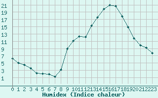 Courbe de l'humidex pour Chambry / Aix-Les-Bains (73)