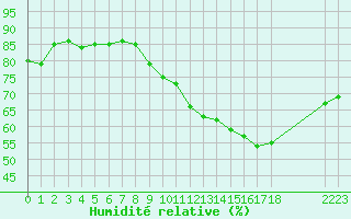 Courbe de l'humidit relative pour Avila - La Colilla (Esp)